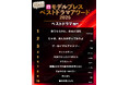 【モデルプレス ベストドラマアワード2025】年間ベストドラマが決定 総投票数11万超え