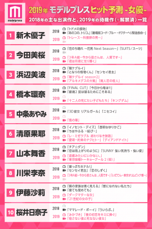 「2019ヒット予測」女優部門トップ10