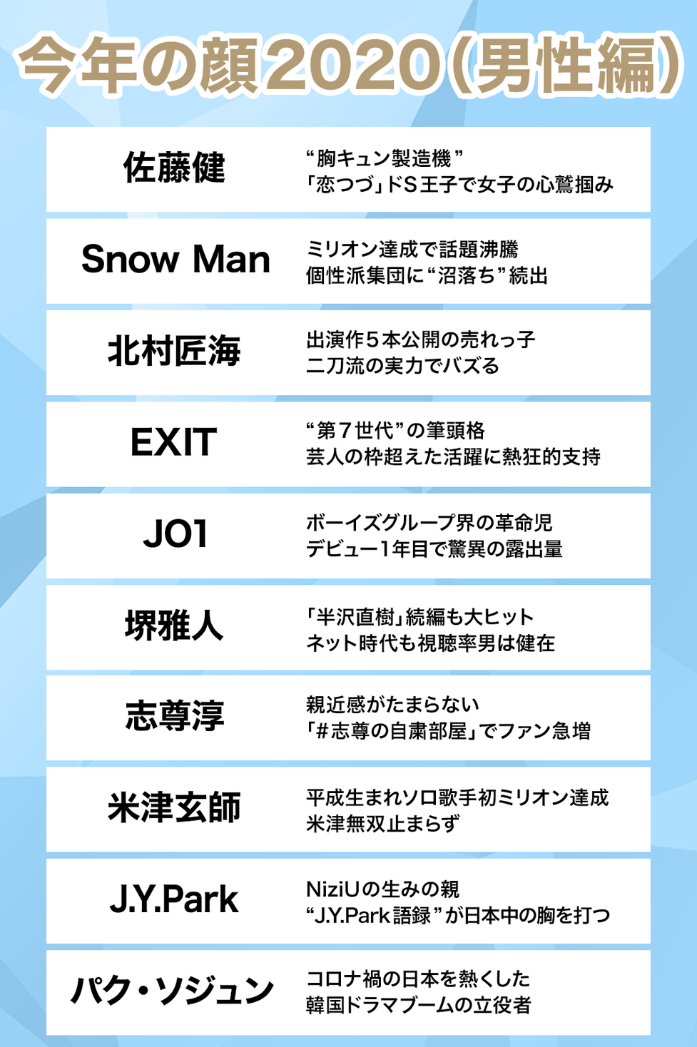 今年の顔 発表 上白石萌音 Niziu 佐藤健 Snow Man 男女各10組選出 モデルプレス のプレスリリース