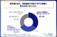 資産運用や投資に興味・関心がある 20代~50代の社会人の約7割が、新年度を迎え、資産運用や投資に積極的になっている!ティーガッツケイ株式会社が「社会人の資産運用と投資への意識」に関する調査を実施!