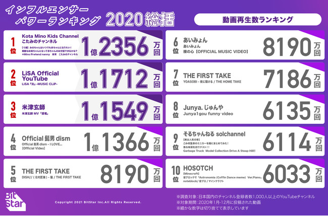 ユーチュー バー ランキング 日本 ユーチューバー人気ランキングトップ100!2017最新版!【日本】