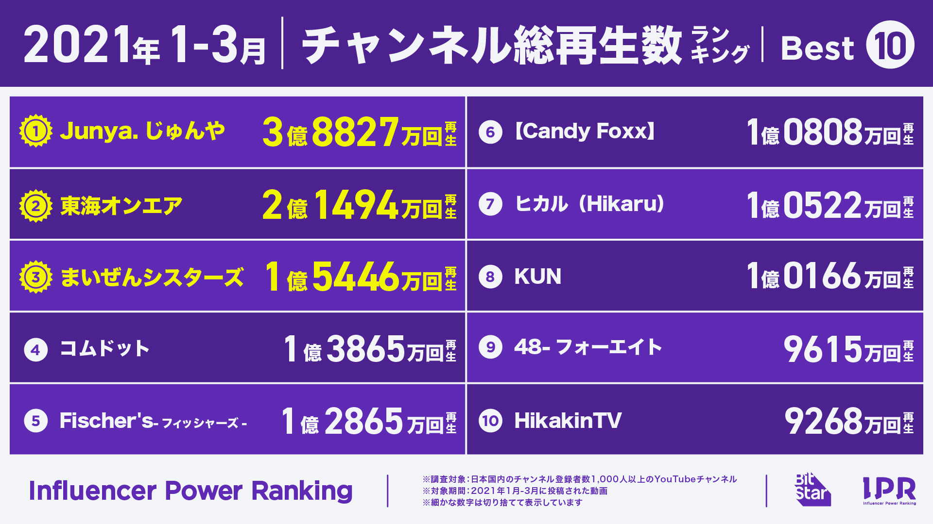 21年の動画トレンドがわかる インフルエンサーパワーランキング 21年1 3月 By Bitstar を発表 株式会社bitstarのプレスリリース