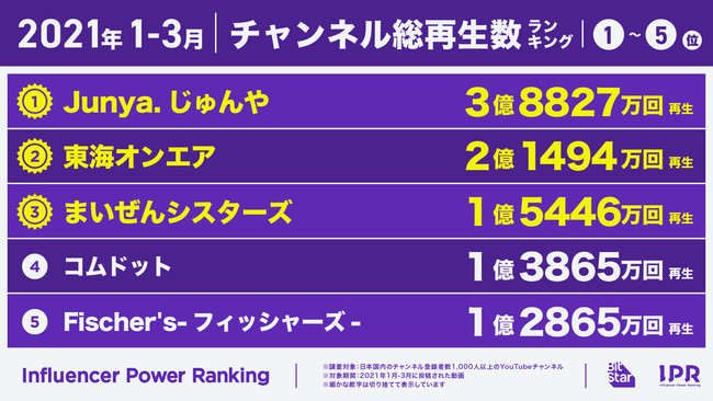 21年の動画トレンドがわかる インフルエンサーパワーランキング 21年1 3月 By Bitstar を発表 株式会社bitstarの プレスリリース