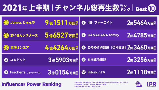 YouTube 再生回数 20000回【最安値・収益化可能】保証付き