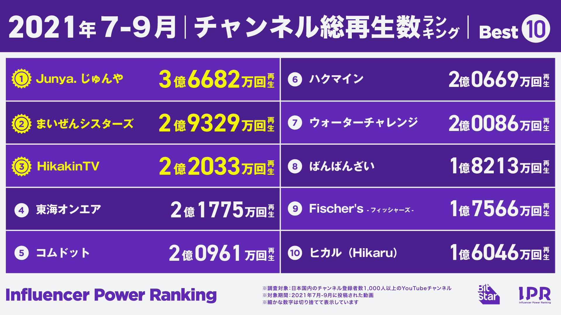 2021年7 9月に最も再生 された動画やチャンネルは インフルエンサーパワーランキング 発表 新チャンネル 切り抜き動画 ショート動画などのトレンドも考察 株式会社bitstarのプレスリリース