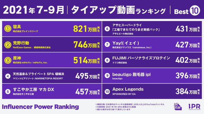 21年7 9月に最も再生された動画やチャンネルは インフルエンサーパワーランキング 発表 新チャンネル 切り抜き動画 ショート動画 などのトレンドも考察 株式会社bitstarのプレスリリース