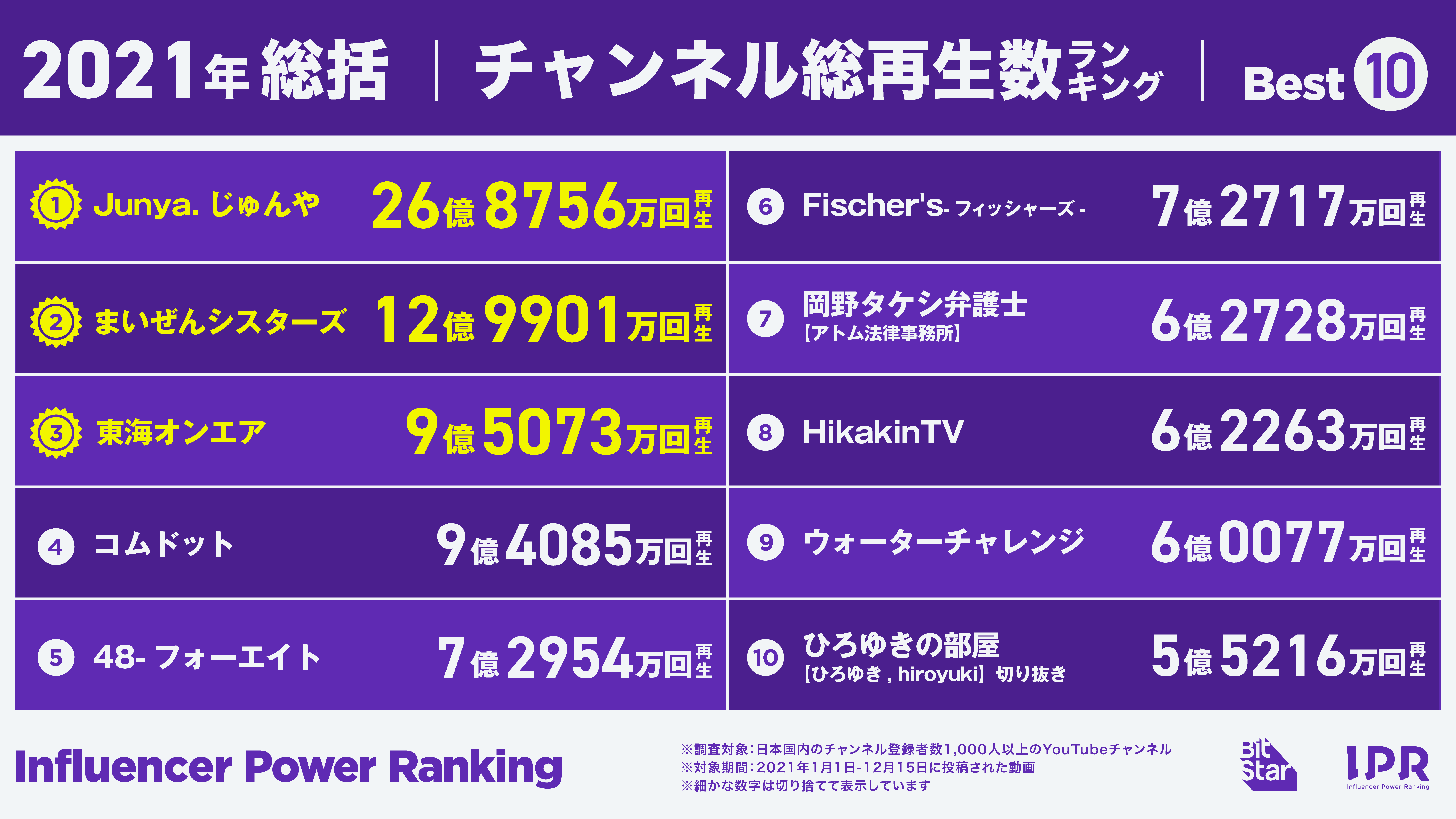 21年に最も再生されたチャンネルや動画は 新規チャンネルはジャニーズが 切り抜き動画はひろゆきが秀出 インフルエンサーパワーランキング By Bitstar 発表 株式会社bitstarのプレスリリース