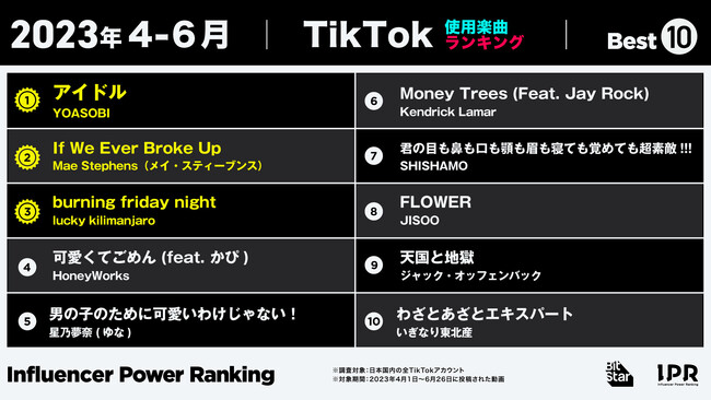 今回は、特別編として「TikTok使用楽曲ランキング」も発表。2023年4月1日-6月26日に投稿された動画で、同期間に多く使用された楽曲のランキングです。