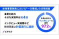 生成AI時代でも新規事業担当の97.2%がインタビューを重視。一方で十分な実施は約4割にとどまり、約8割が調査不足による手戻りを経験