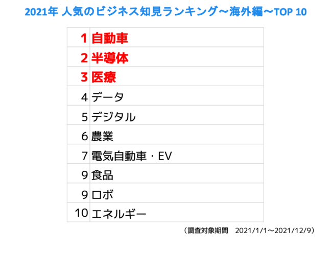 ※本ランキングは国・地域名を排し知見の領域を示すキーワードを対象に分析しております。