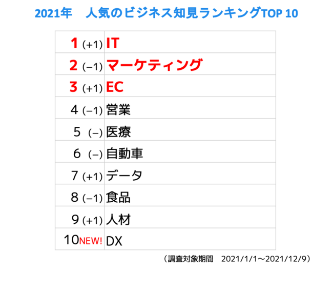 ※括弧内は昨年順位からの増減を示しております。