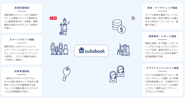 SQUEEZE、宿泊運営SaaS「suitebook」２ヶ月無料導入キャンペーンを実施〜最大手のAirbnb公式APIに接続、ますます便利な顧客情報の一元管理で質の高いゲスト対応が可能に〜  | 株式会社SQUEEZEのプレスリリース