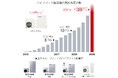 ハイブリッド給湯器の累計出荷台数が20万台を突破