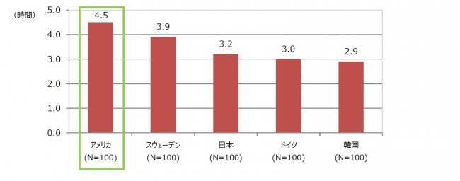 熱と暮らし通信 世界5カ国の ワーキングママの育児事情 を徹底調査 育児の分担において日本は父親の分担度合が最下位に 日本で ワンオペ育児 と感じているワーキングママは6割超 リンナイ株式会社のプレスリリース