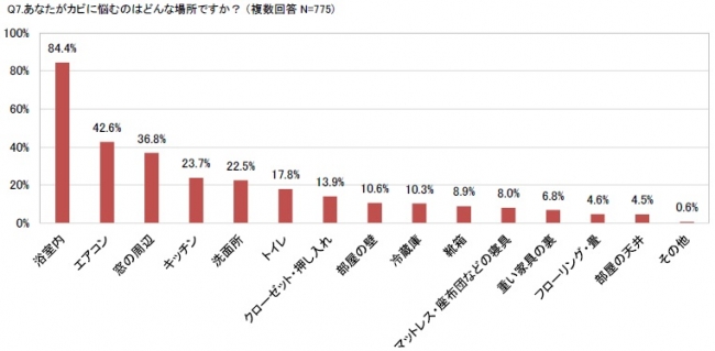 熱と暮らし通信 梅雨時期のカビ事情を徹底調査 正しい知識を持っているカビ対策優等生はわずか3割 カビに悩んでいる方は約8割いることが判明 梅雨時期の掃除 の悩み1位 カビ汚れの掃除 リンナイ株式会社のプレスリリース