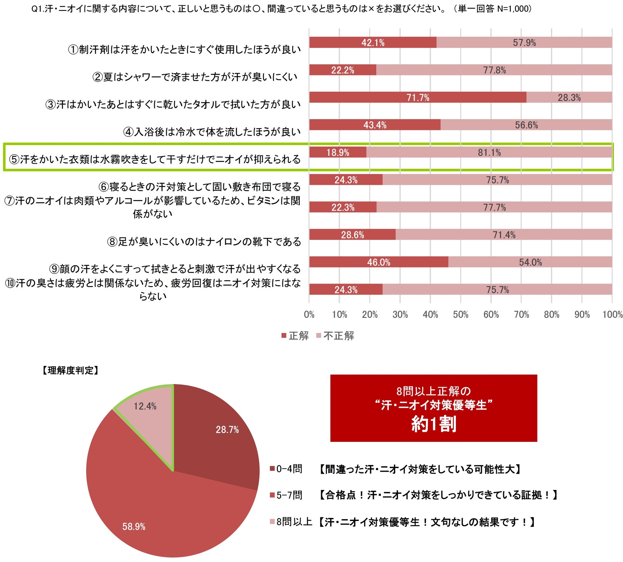 熱と暮らし通信 夏の汗 ニオイ事情を徹底調査 正しい対策をしている汗 ニオイ対策優等生は約1割 体臭 タイプ別チェックシートであなたのニオイタイプを判定 リンナイ株式会社のプレスリリース