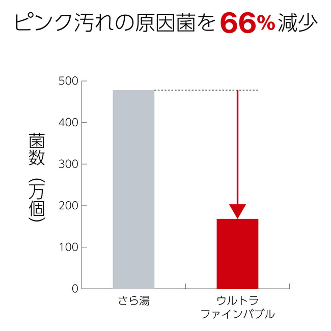 ピンク汚れの原因菌を66%減少