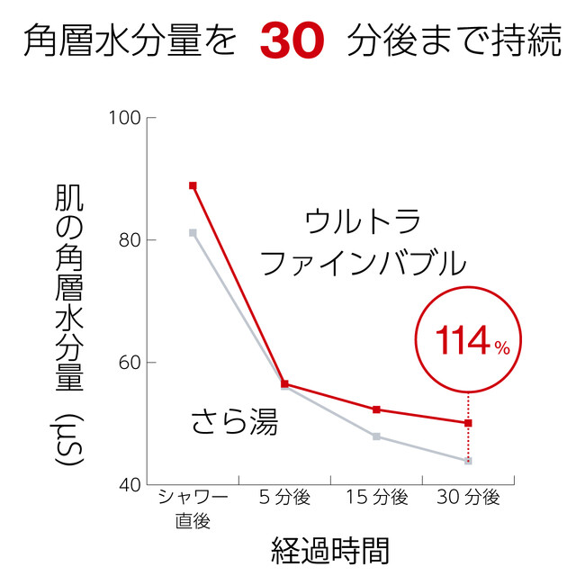 角層水分量を30分後まで持続