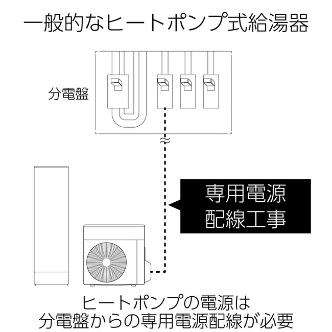 一般的なヒートポンプ式給湯器は、分電盤からの専用電源配線が必要