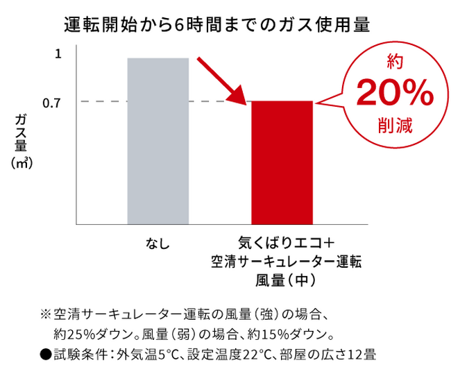 ガス使用量