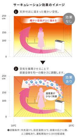 サーキュレーション効果のイメージ