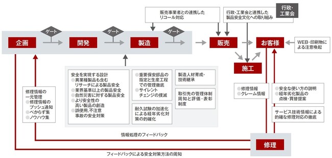 製品安全対策体系図