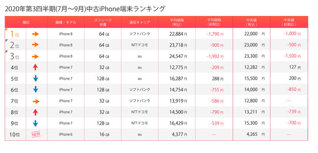 iPhone 12 シリーズ発売の影響は 通信料金値下げで変わる中古市場