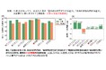 【生成AI時代の教育意識】AIあっても語学力は必要 語学力より計算力を重視する傾向も