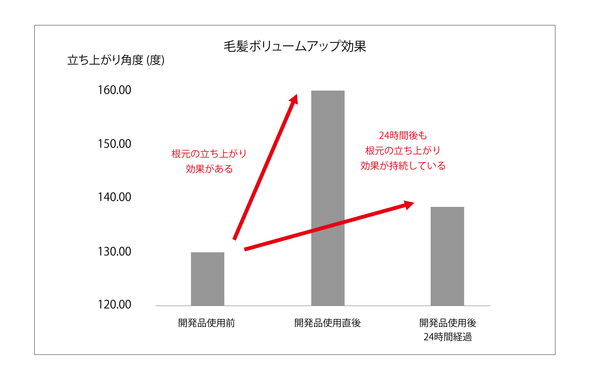 高湿度下での根元の立ち上がりと毛先のまとまり効果を持続させる技術を開発 B Exのプレスリリース