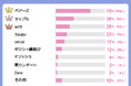 マッチングアプリ利用者226名にアンケート調査|人気のアプリや出会える確率などの調査を実施【2024年最新】