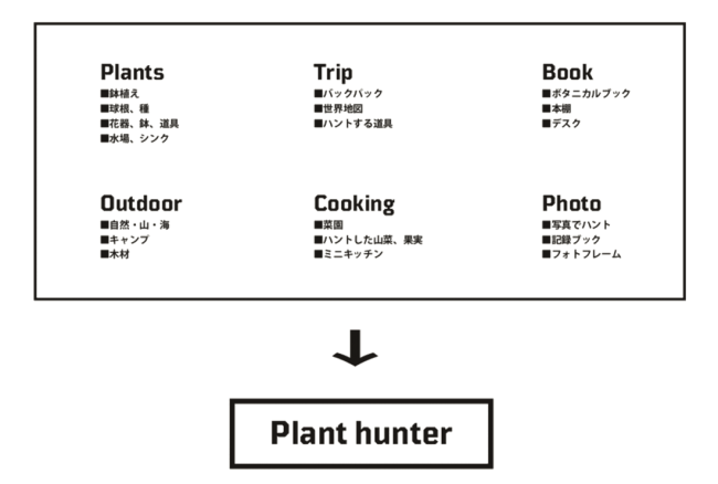 Plant hunter コンセプト概念図