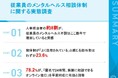 約8割の担当者が、メンタル不調の増加を実感。一方で相談窓口を設置しても、「よく活用されている」はわずか23.6%