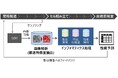 日立、製造ライン立ち上げと歩留まり向上を支援するプロセスインフォマティクス技術を開発
