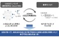 複雑な制約条件を守りながら大規模な組合せ最適化問題を高速に解くCMOSアニーリング技術を開発