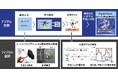 日立、次世代エアモビリティの安全運航を支える機体のモデリング技術を開発
