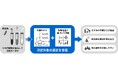 バイオものづくりプロセスの開発に向け、有効な測定対象を数理的に選ぶ技術を開発