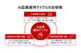 AIエージェントを安全に業務へ適用するための「AI品質維持サイクル」技術を開発