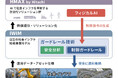 社会インフラにおけるフィジカルAIの安全運用に向けたガードレール技術を開発