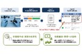 製造などの現場に向け、動画から作業手順を自動抽出し、見た目が類似した工程も精度よく識別する映像AI技術を開発