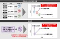 社会インフラなどの運用管理最適化に向けて、相反する複数のKPIを考慮し、多様で有力な候補を生成するLLM学習技術を開発