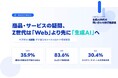 商品・サービスの疑問、Z世代は「Web」より先に「生成AI」へ　　回答者の8割超が企業公式チャネル以外で情報探索