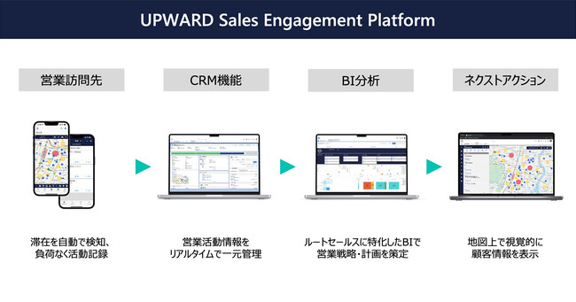 UPWARD Sales Engagement Platform サービス概要図 