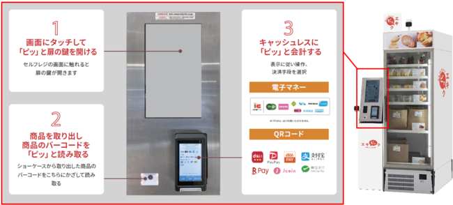 ご利用方法(セルフレジ拡大図)※画像はイメージです。 ご利用方法(セルフレジ拡大図)※画像はイメージです。