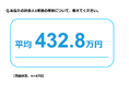 2026年新社会人の平均年収は「432.8万円」、4割以上が「少ない」と回答　物価高騰の“値上げ疲れ”が8割超え、新社会人の平均預貯金額は「244.1万円」に