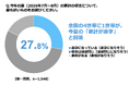 ４世帯に１世帯が「赤字収支」で ❝ 懐の寒い夏 ❞ に！？「物価上昇」を受け約半数の家庭が「出費増」夏のボーナスは平均「54.0万円」、使い切るまでの平均日数は「55.2日」に