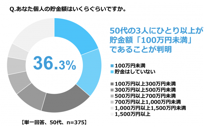 人生100年時代の お金 に関する最新意識調査 いま最も不安に感じて