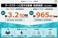 一般社団法人ダークパターン対策協会　2026年ダークパターン被害調査、最大年間約3.2兆円規模に拡大