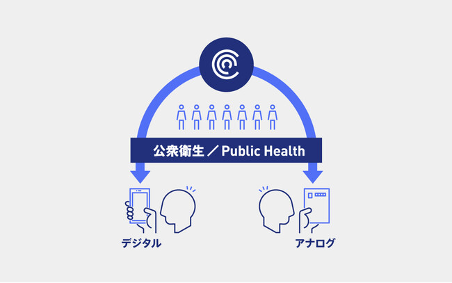 住民の行動変容を促すために、従来はアナログの通知(はがき等)を活用していましたが、スマートフォンの普及もありデジタルのコミュニケーションも増加しています。 住民の行動変容を促すために、従来はアナログの通知(はがき等)を活用していましたが、スマートフォンの普及もありデジタルのコミュニケーションも増加しています。
