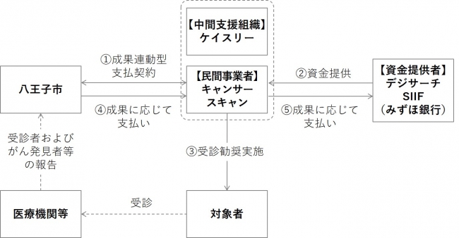 日本初 ソーシャル インパクト ボンド 出資契約締結 株式会社キャンサースキャンのプレスリリース