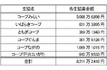 【コープデリ】地震と豪雨で大きな被害に見舞われた能登の皆さんのために「令和6年能登半島地震及び能登半島豪雨災害募金」8,211万2,410円が寄せられました